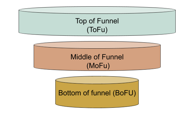 The ToFu, MoFu, BoFu sales funnel