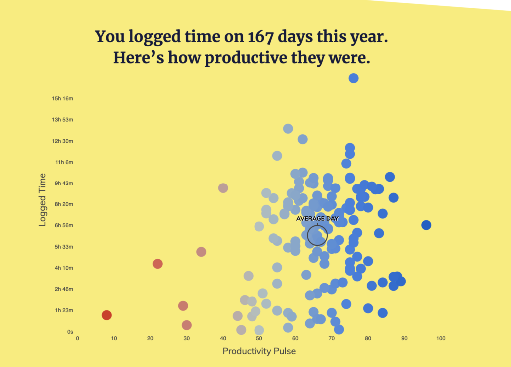 My productivity in 2020, according to RescueTime